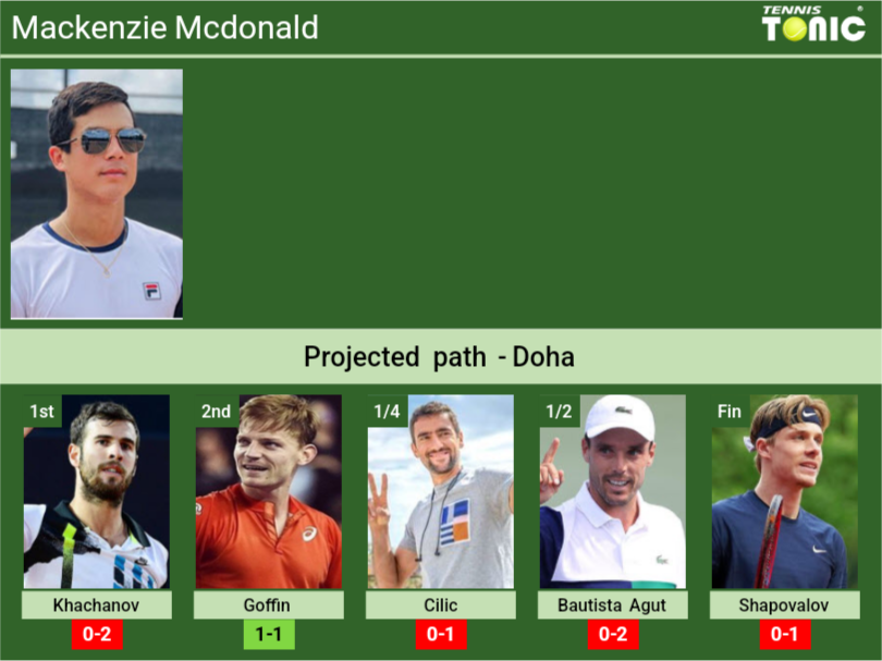 Mackenzie Mcdonald Stats info