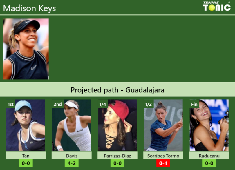 Madison Keys Stats info