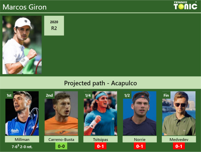 [UPDATED R2]. Prediction, H2H of Marcos Giron's draw vs CarrenoBusta