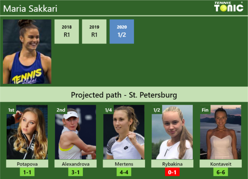 Maria Sakkari Stats info