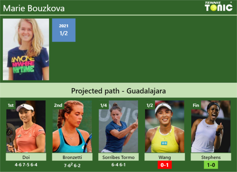 [updated Sf]. Prediction, H2h Of Marie Bouzkova's Draw Vs Wang 