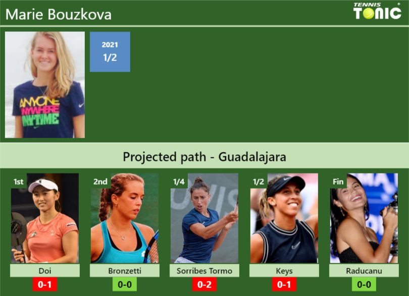 Marie Bouzkova Stats Info Pjknujtvjp Marie Bouzkova Stats info