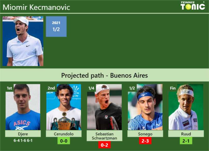 [UPDATED R2]. Prediction, H2H of Miomir Kecmanovic's draw vs Cerundolo