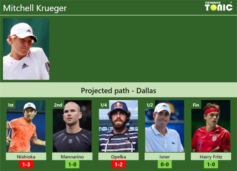 Mitchell Krueger Stats Info Poqkoycmso Mitchell Krueger Stats info