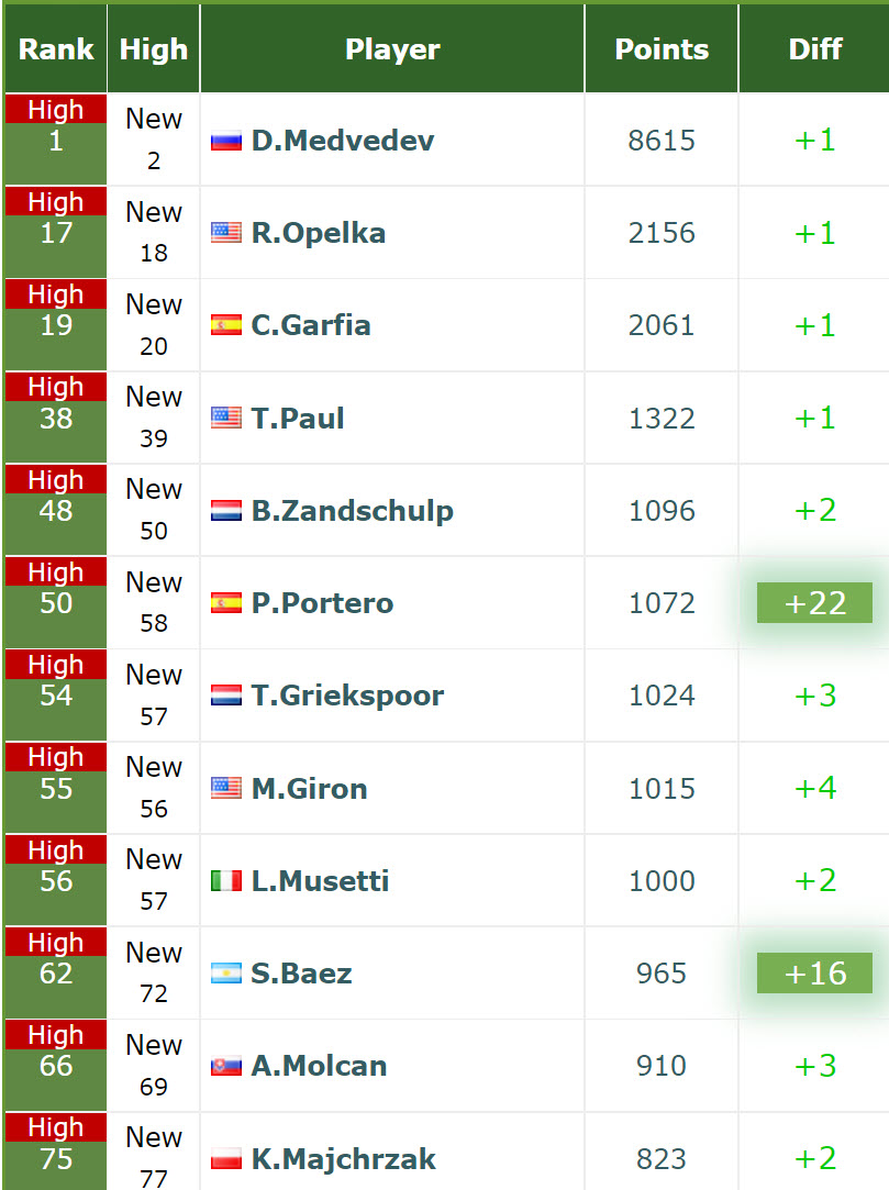 LIVE RANKINGS. Medvedev, Opelka, Alcaraz, Paul At A Career High ...