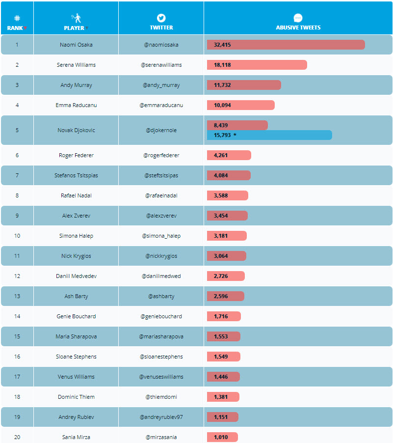 Noami Osaka Most Abused Player