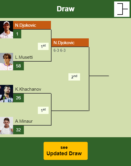 Novak Djokovic Draw info