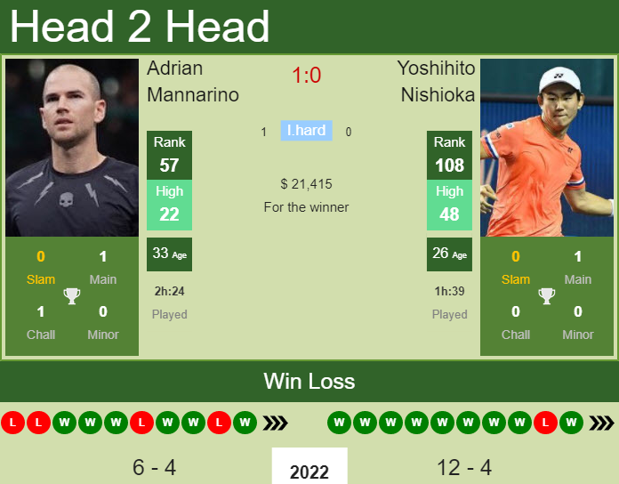 Prediction and head to head Adrian Mannarino vs. Yoshihito Nishioka