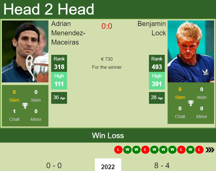 Prediction and head to head Adrian Menendez-Maceiras vs. Benjamin Lock