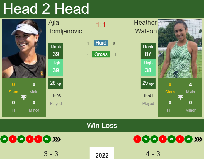Prediction And Head To Head Ajla Tomljanovic Vs. Heather Watson Kv2apcufrr Prediction and head to head Ajla Tomljanovic vs. Heather Watson