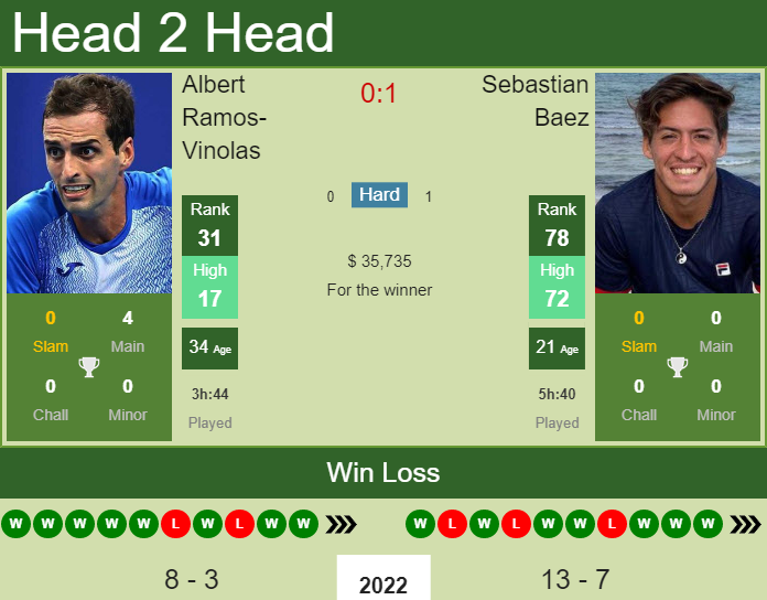 Prediction and head to head Albert Ramos-Vinolas vs. Sebastian Baez