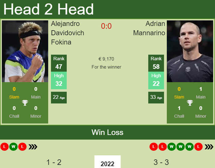 H2H, PREDICTION Alejandro Davidovich Fokina Vs Adrian Mannarino ...