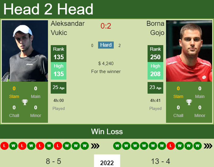 Prediction And Head To Head Aleksandar Vukic Vs. Borna Gojo Fhlibdhtrn Prediction and head to head Aleksandar Vukic vs. Borna Gojo