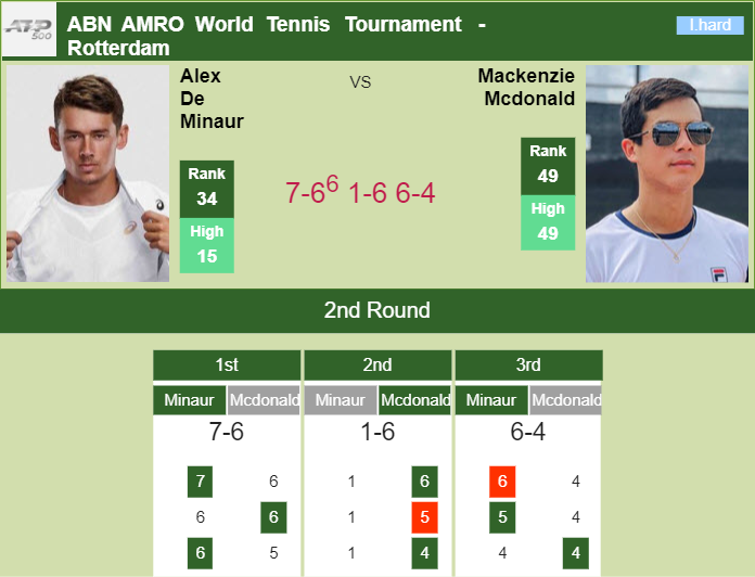 Prediction and head to head Alex De Minaur vs. Mackenzie Mcdonald