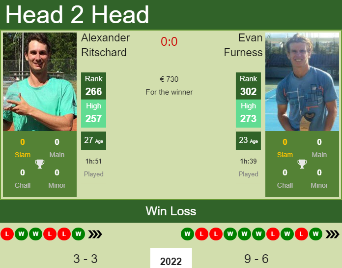 Prediction And Head To Head Alexander Ritschard Vs. Evan Furness 3hvkgxjbmj Prediction and head to head Alexander Ritschard vs. Evan Furness