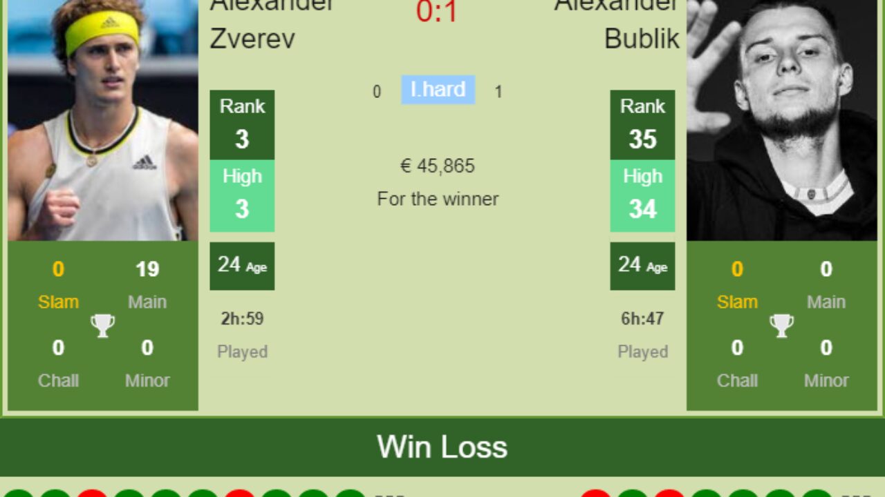 H2H, PREDICTION Alexander Zverev vs Alexander Bublik Montpellier odds, preview, pick - Tennis Tonic