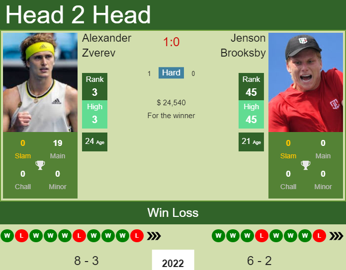 Prediction And Head To Head Alexander Zverev Vs. Jenson Brooksby Besnfljbfy Prediction and head to head Alexander Zverev vs. Jenson Brooksby