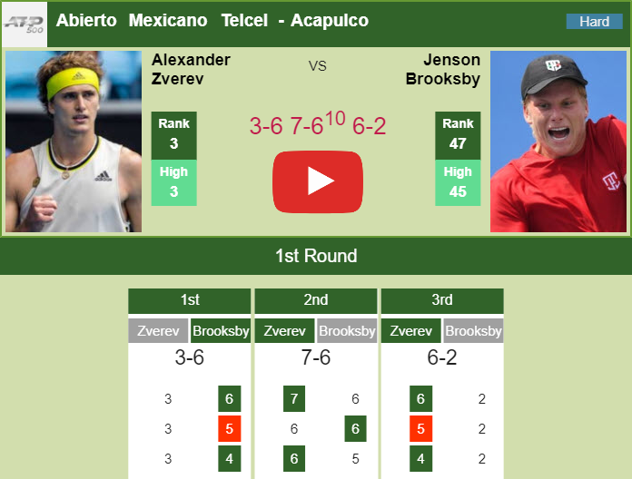 4.55 AM. Zverev Beats Brooksby In Latest-ever Finish In Acapulco ...