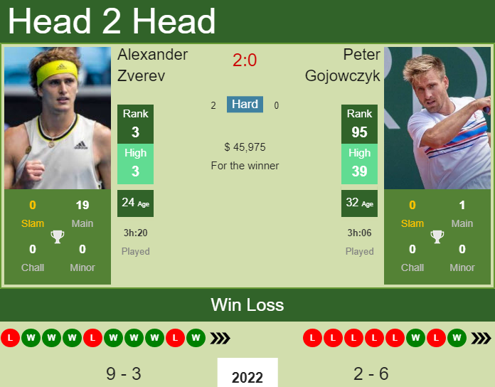 Prediction and head to head Alexander Zverev vs. Peter Gojowczyk