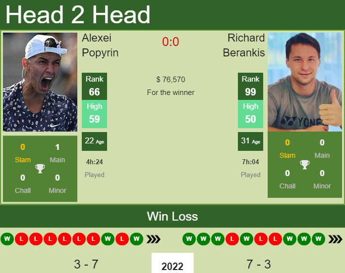 Alexei Popyrin vs. Richard Berankis Dubai Duty Free Tennis Championships 