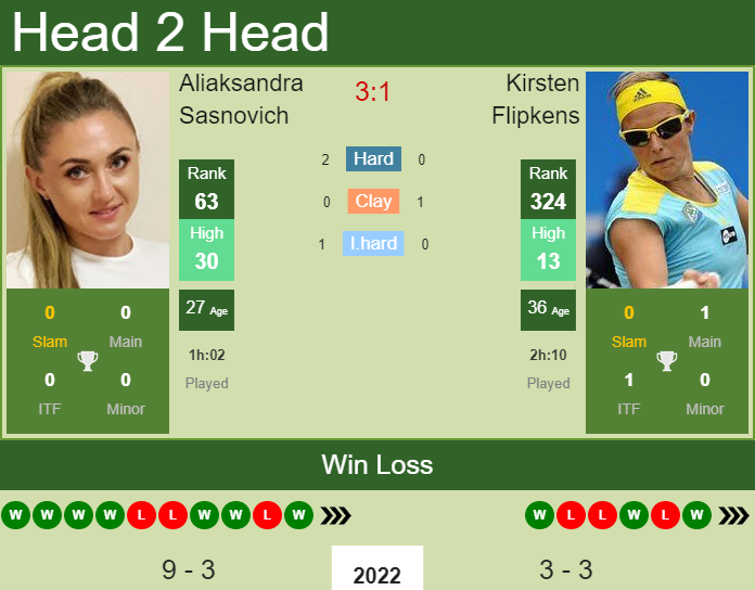 Prediction and head to head Aliaksandra Sasnovich vs. Kirsten Flipkens