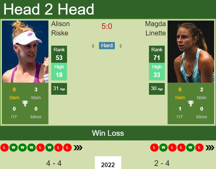 Prediction and head to head Alison Riske vs. Magda Linette