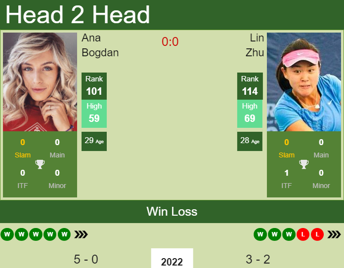 Prediction and head to head Ana Bogdan vs. Lin Zhu