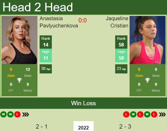Prediction And Head To Head Anastasia Pavlyuchenkova Vs. Jaqueline Cristian Hwxz40luas Prediction and head to head Anastasia Pavlyuchenkova vs. Jaqueline Cristian
