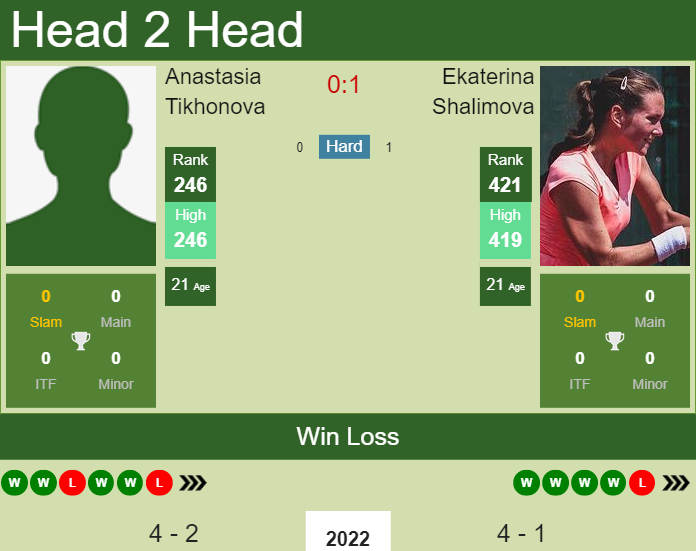 H2H, PREDICTION Anastasia Tikhonova vs Ekaterina Shalimova | St. Petersburg odds, preview, pick Prediction and head to head Anastasia Tikhonova vs. Ekaterina Shalimova