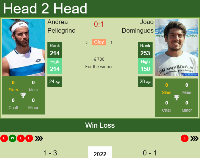 Prediction And Head To Head Andrea Pellegrino Vs. Joao Domingues Btw3lt9yck Prediction and head to head Andrea Pellegrino vs. Joao Domingues
