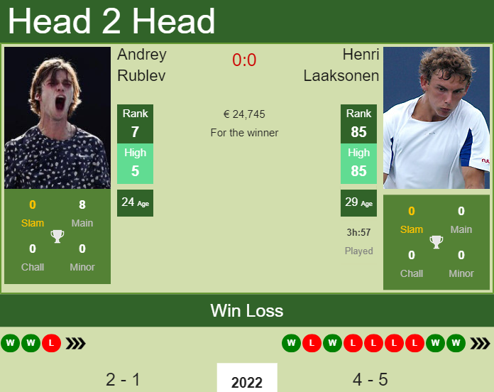 Prediction and head to head Andrey Rublev vs. Henri Laaksonen