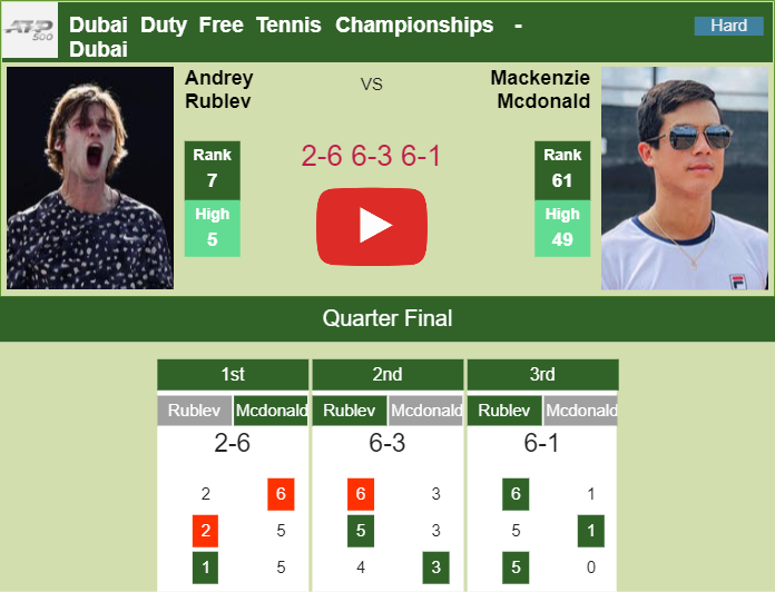 Prediction And Head To Head Andrey Rublev Vs. Mackenzie Mcdonald O7neozwdno Prediction and head to head Andrey Rublev vs. Mackenzie Mcdonald