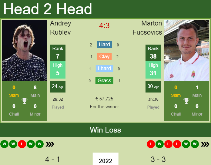 Prediction And Head To Head Andrey Rublev Vs. Marton Fucsovics 4m4h9foamr Prediction and head to head Andrey Rublev vs. Marton Fucsovics