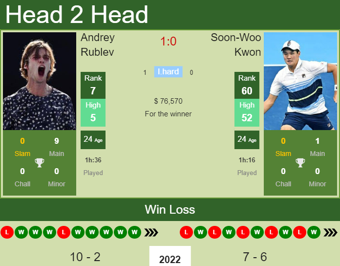 Andrey Rublev vs. Soon-Woo Kwon Dubai Duty Free Tennis Championships 