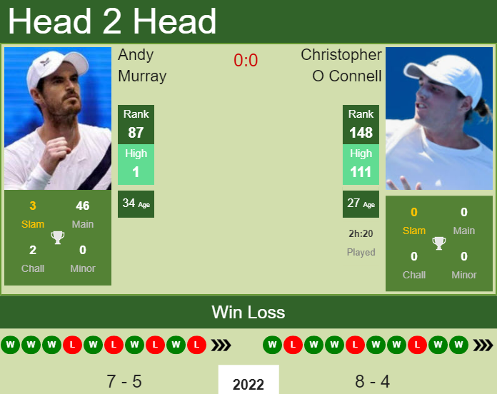 Andy Murray vs. Christopher O Connell Dubai Duty Free Tennis Championships
