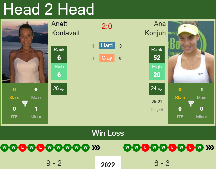 Prediction And Head To Head Anett Kontaveit Vs. Ana Konjuh Xh8n7s7nbr Prediction and head to head Anett Kontaveit vs. Ana Konjuh