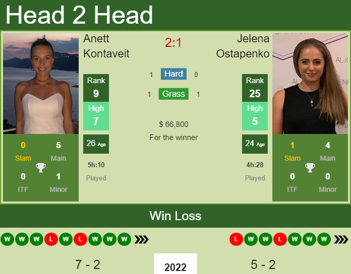 Prediction and head to head Anett Kontaveit vs. Jelena Ostapenko