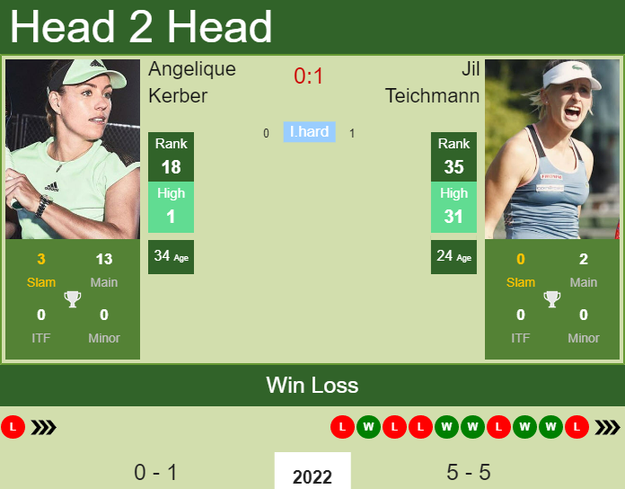 Prediction And Head To Head Angelique Kerber Vs. Jil Teichmann X5lf0wfljr Prediction and head to head Angelique Kerber vs. Jil Teichmann
