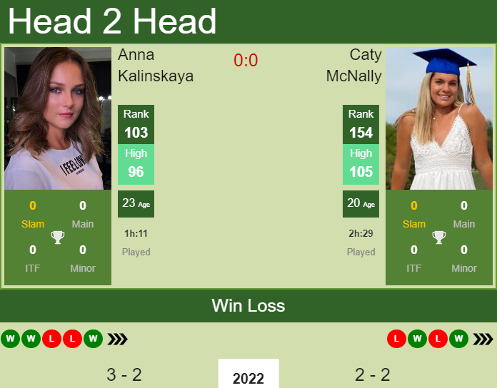 Prediction And Head To Head Anna Kalinskaya Vs. Caty Mcnally C6anze5ldy Prediction and head to head Anna Kalinskaya vs. Caty McNally