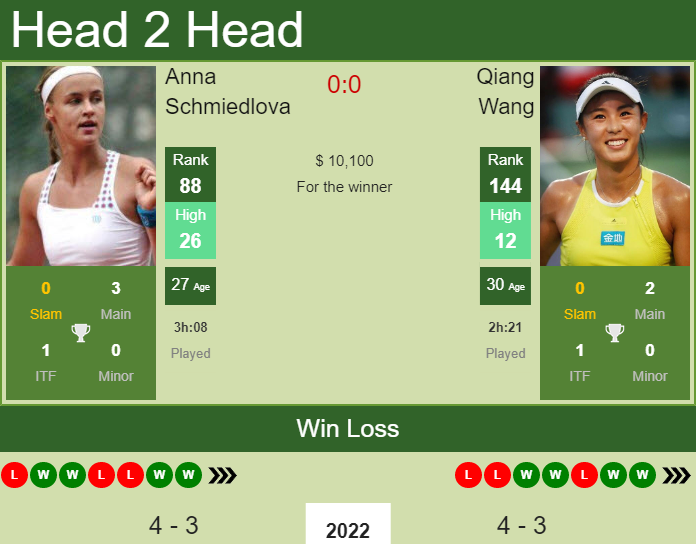 Prediction And Head To Head Anna Schmiedlova Vs. Qiang Wang Wyigivn3ly Prediction and head to head Anna Schmiedlova vs. Qiang Wang