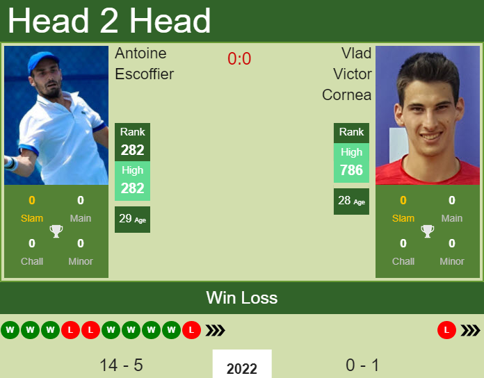 Prediction And Head To Head Antoine Escoffier Vs. Vlad Victor Cornea V3bf5wkv8i Prediction and head to head Antoine Escoffier vs. Vlad Victor Cornea