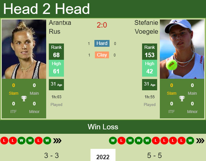 Prediction And Head To Head Arantxa Rus Vs. Stefanie Voegele Lbpuvx3dk6 Prediction and head to head Arantxa Rus vs. Stefanie Voegele