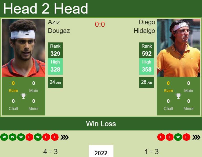 Prediction and head to head Aziz Dougaz vs. Diego Hidalgo