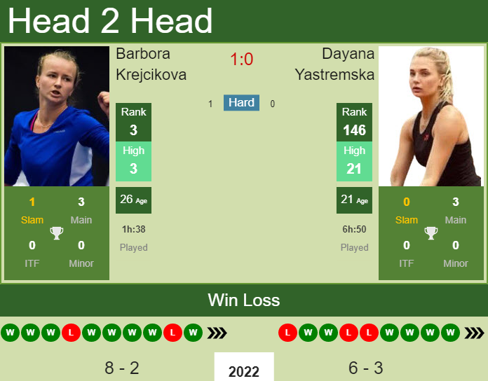 Prediction and head to head Barbora Krejcikova vs. Dayana Yastremska