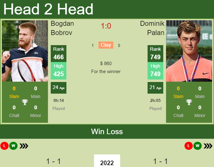 Bogdan Bobrov vs. Dominik Palan the Bengalaru 2 Challenger