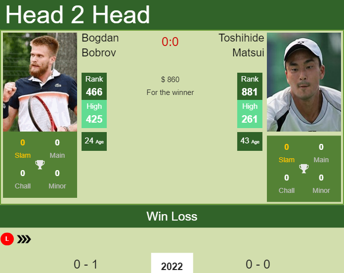 H2H, PREDICTION Bogdan Bobrov vs Toshihide Matsui | Bengalaru 2 Challenger odds, preview, pick Prediction and head to head Bogdan Bobrov vs. Toshihide Matsui