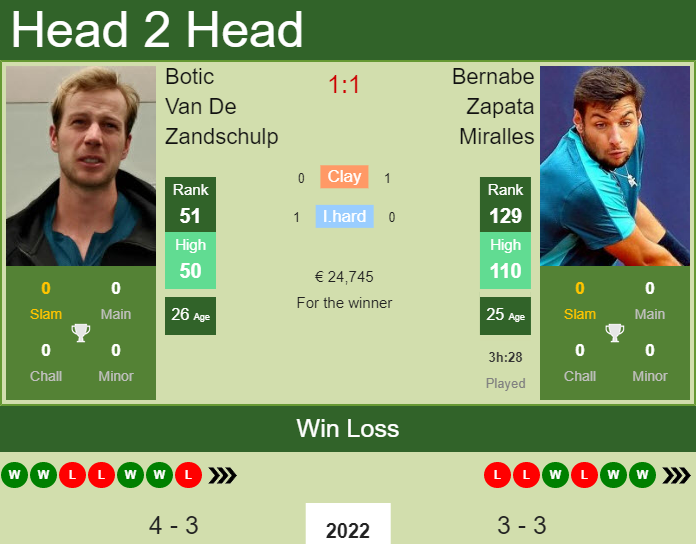 Prediction and head to head Botic Van De Zandschulp vs. Bernabe Zapata Miralles