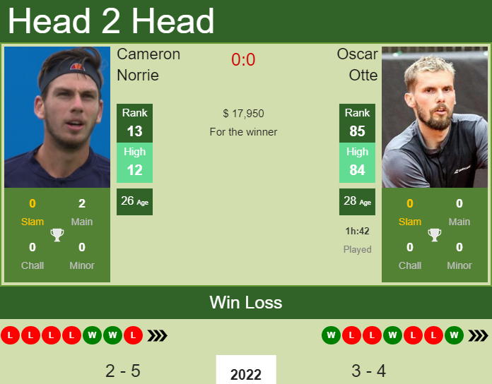 Prediction And Head To Head Cameron Norrie Vs. Oscar Otte Auzm7hbul2 Prediction and head to head Cameron Norrie vs. Oscar Otte