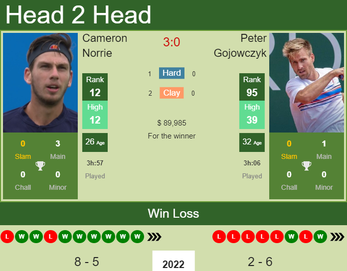 Cameron Norrie vs. Peter Gojowczyk Abierto Mexicano Telcel 
