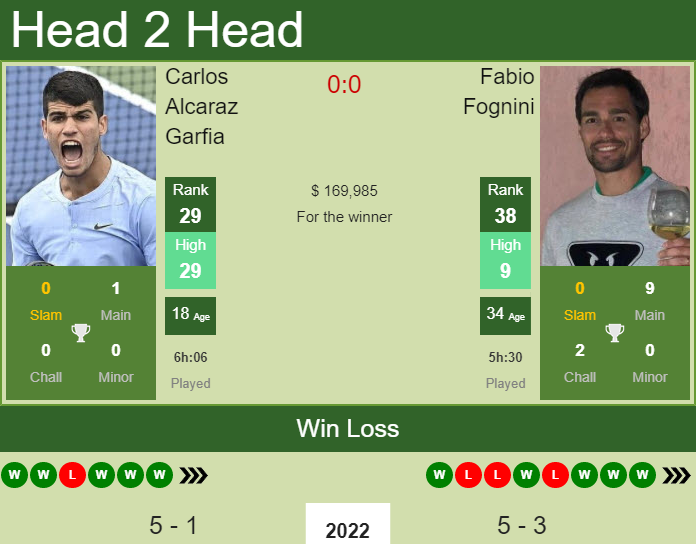 Prediction and head to head Carlos Alcaraz Garfia vs. Fabio Fognini